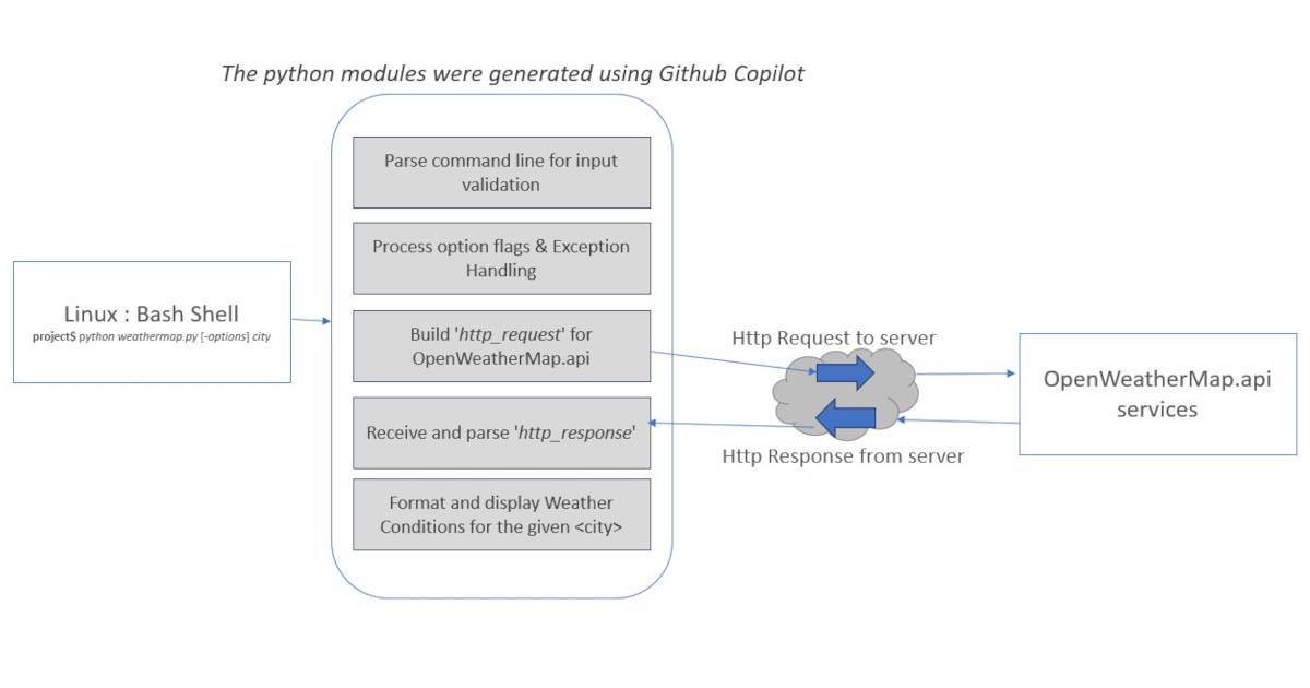 Architecture Flow Diagram